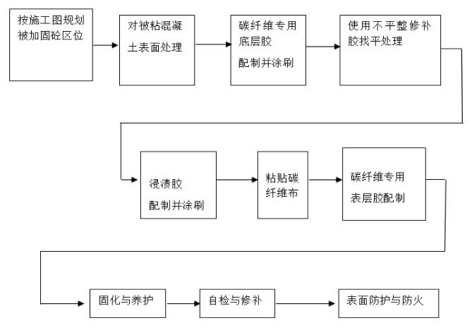 楼板粘贴碳纤维布应按下图所示流程进行施工。